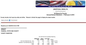 Grady County hospital sales tax passes with 80 percent sales tax
