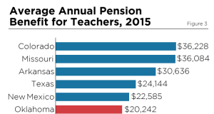 Report: ‘Secure retirement’ would help address Oklahoma teacher shortage Oklahoma teacher shortage