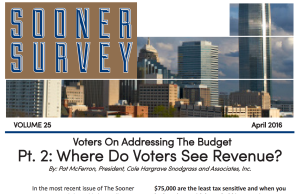 Poll: Oklahomans support tax increases, Medicaid funds tax increases