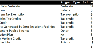 Top-10 tax incentives revealed, commissioner criticized Oklahoma tax incentives