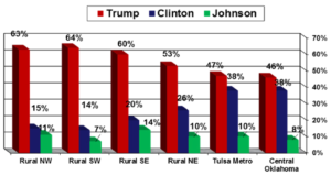 Poll: 74 percent of OKGOP voters view Trump favorably OKGOP