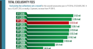 State record set for tribal gaming revenues tribal gaming