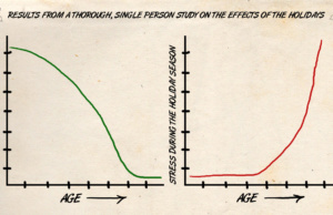 Holiday stress: One man’s ‘scientific’ analysis holiday stress
