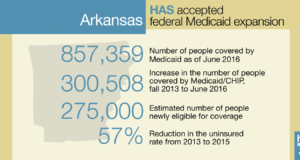 Maybe Oklahoma’s poor who need Medicaid can move to Arkansas Medicaid