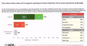 Editorial: 67 percent support for GPT hike means #okleg should listen GPT