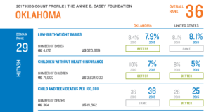 Kids Count study reveals Oklahoma children’s ups, downs Kids Count study