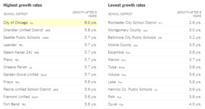 Student growth: What’s the matter with Tulsa? Student growth