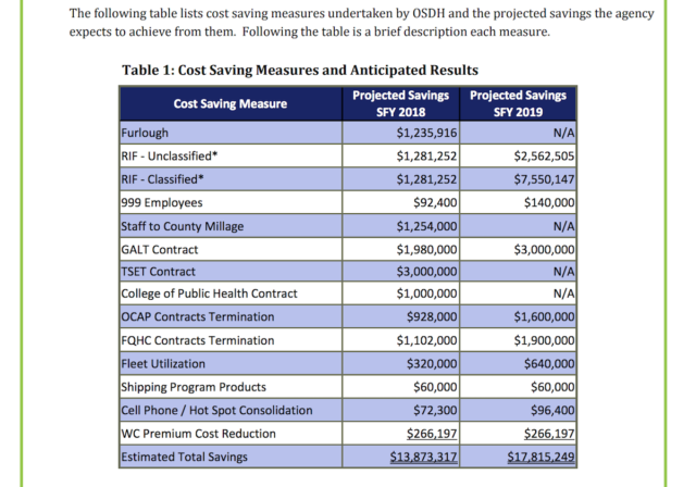 OSDH Corrective Action Report