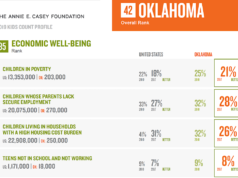 KIDS COUNT Data Book: Oklahoma in bottom 10 for child well-being Kids Count Data Book