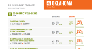 KIDS COUNT Data Book: Oklahoma in bottom 10 for child well-being Kids Count Data Book