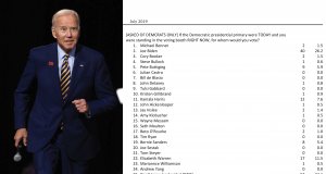 Poll: Joe Biden has early lead with Oklahoma Democrats Joe Biden