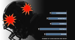 Lacking data, Oklahoma high school concussion picture blurry Oklahoma high school concussion data