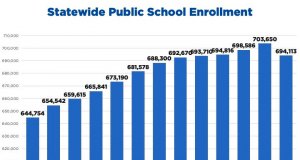 Oklahoma public school enrollment drops significantly Oklahoma public school enrollment