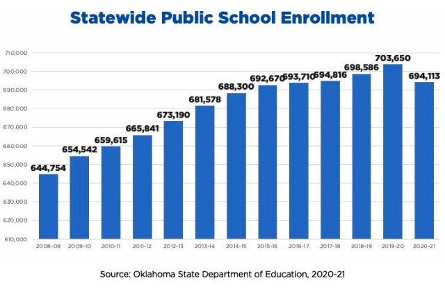 Oklahoma public school enrollment