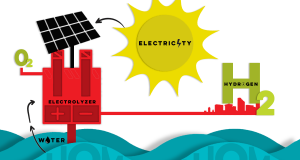 Oklahoma could be ‘epicenter’ of hydrogen fuel industry Hydrogen fuel
