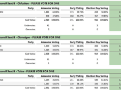 Three up, three down: Muscogee Council challengers oust incumbents Muscogee Council