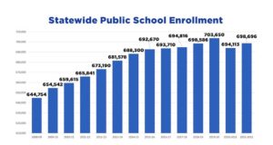 Oklahoma public school enrollment up, but not to pre-pandemic levels public school enrollment