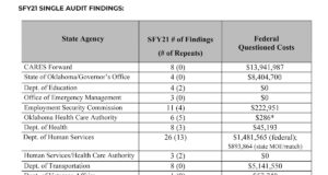 ‘Systemic issue’: Audit finds Oklahoma lacked oversight of pandemic relief funds pandemic relief funds