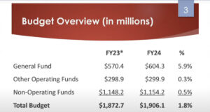City Council approves OKC FY 2024 budget, tables medical waste facility permit OKC FY 2024 budget