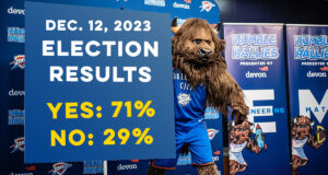 Thunder up: OKC voters approve new arena in slam dunk Thunder arena vote passes