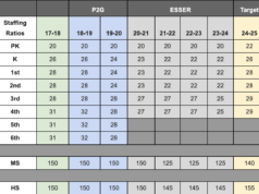 OKCPS class sizes increasing as pandemic funds expire, board approves big bond agreement OKCPS class sizes