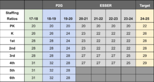 OKCPS class sizes increasing as pandemic funds expire, board approves big bond agreement OKCPS class sizes