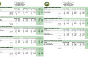 Muscogee Nation election results: Freeman defeated, return to in-district voting approved Muscogee Nation election results