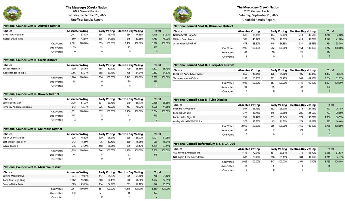 Muscogee Nation election results